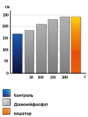 Діаграма порівняння ефективності ініціатора в порівнянні з контролем та іншим засобом